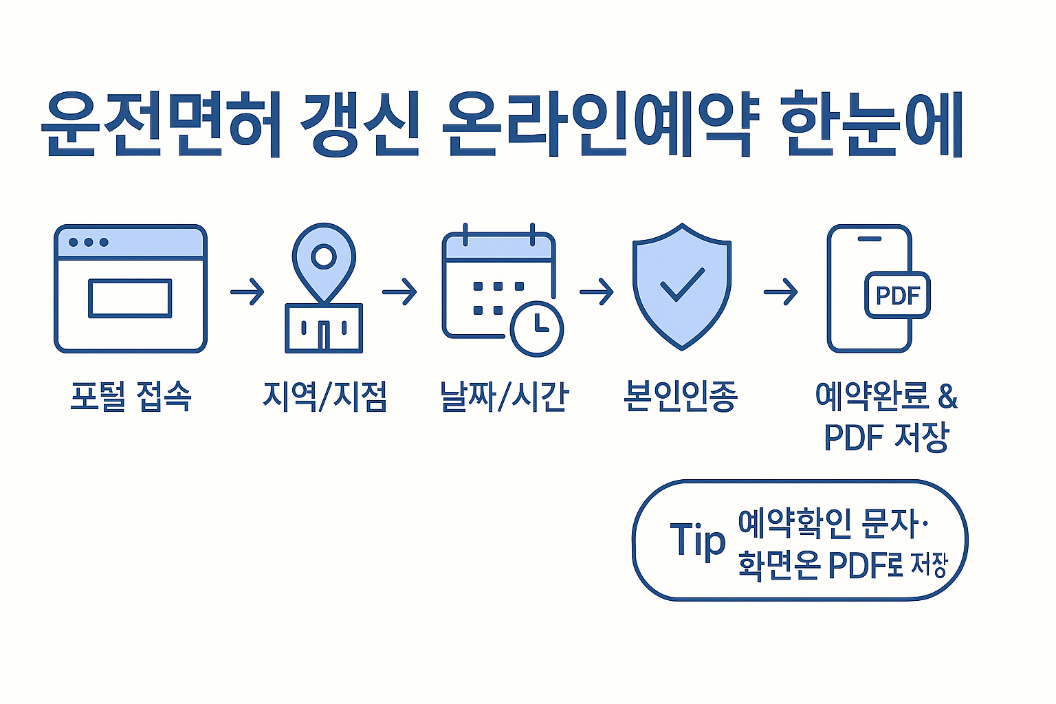운전면허 갱신 온라인예약 5단계: 포털 접속 → 지역·지점 → 날짜·시간 → 본인인증 → 예약완료·PDF 저장 인포그래픽.