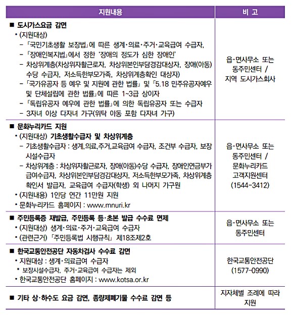 기초생활수급자 자격요건 기초생활수급자 혜택