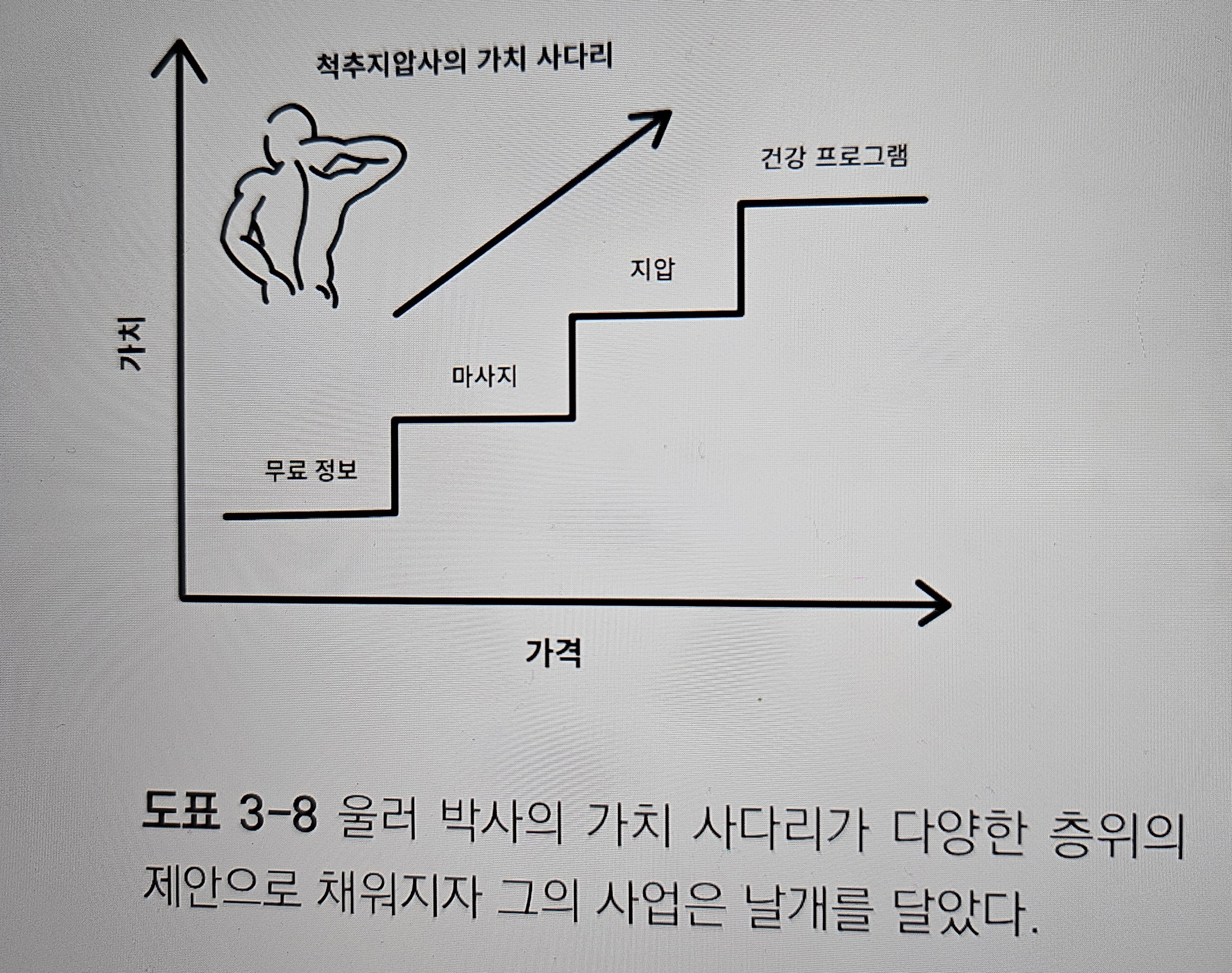 척추지압사의 가치 사다리2