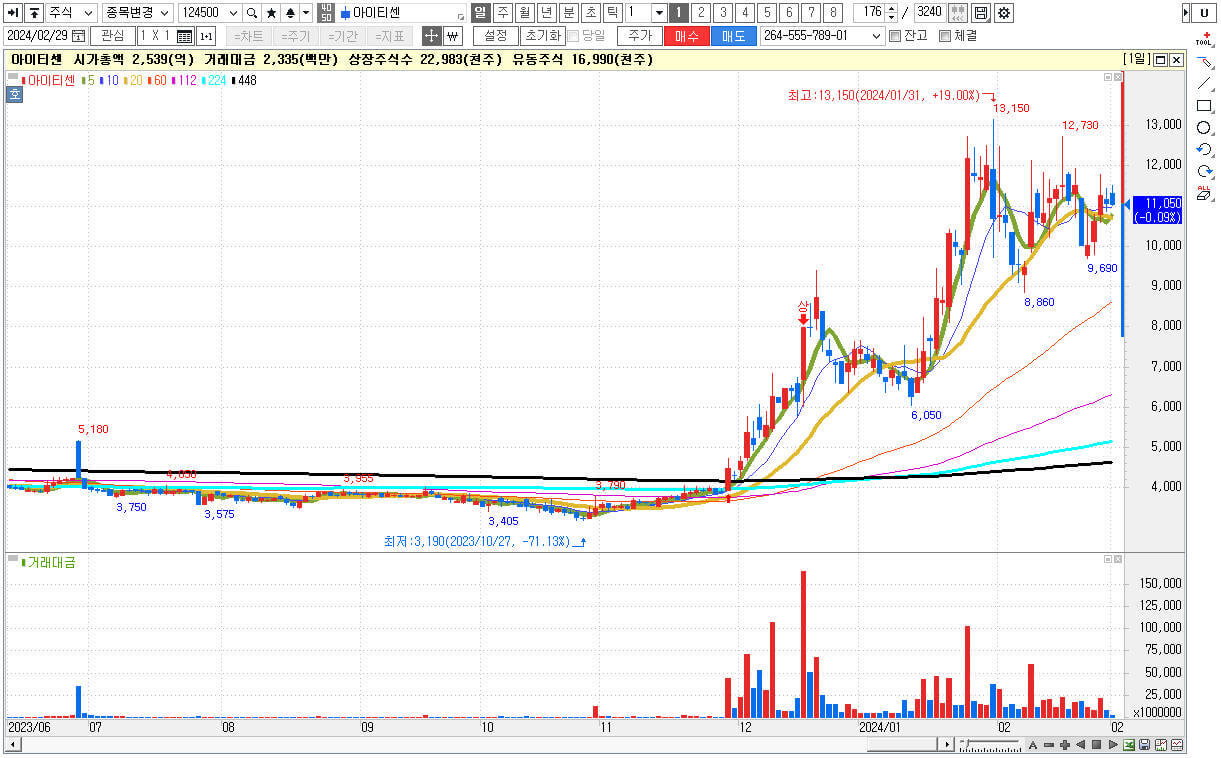 STO 관련주 대장주 아이티센 주식 차트