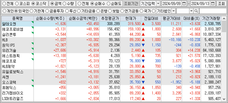 주간 코스닥 외국인 순매수