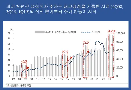 삼성전자-주가흐름-재고수준