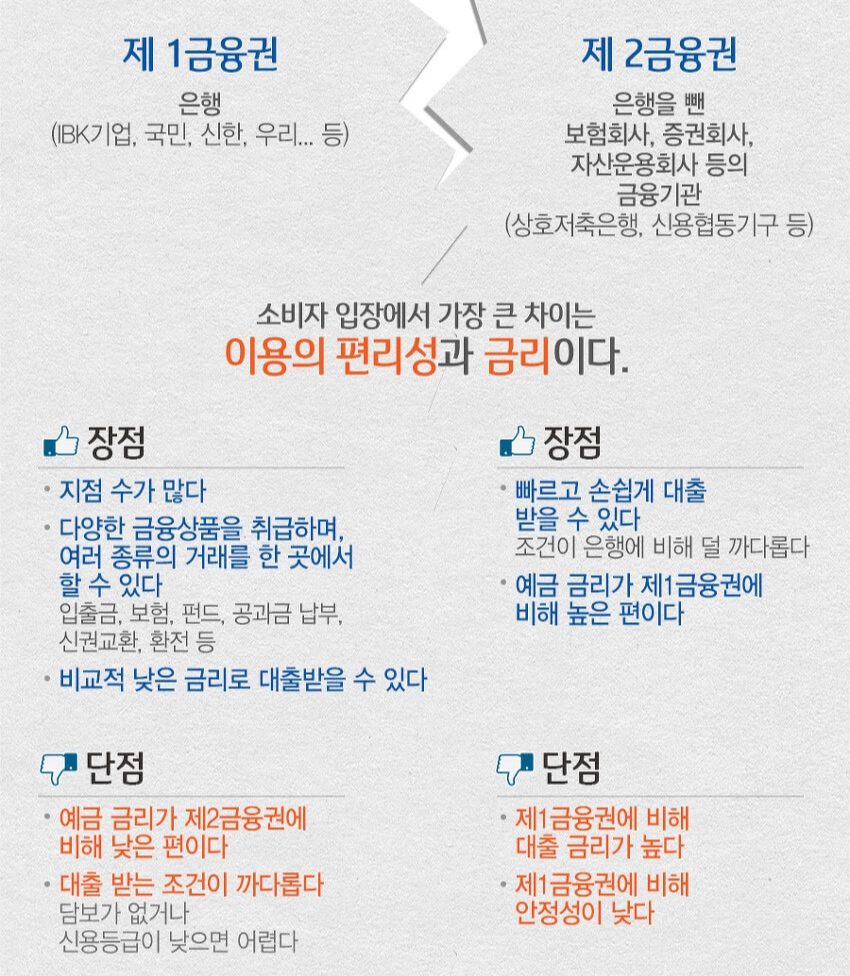 제1금융권 제2금융권 제3금융권 종류 및 차이