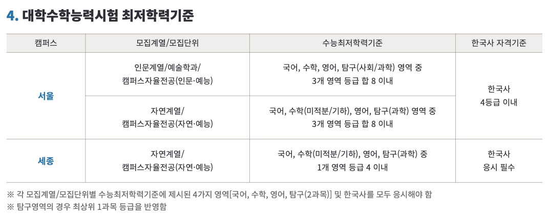 2025 홍익대 논술 수능최저