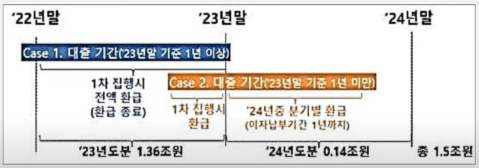 이자환급방안