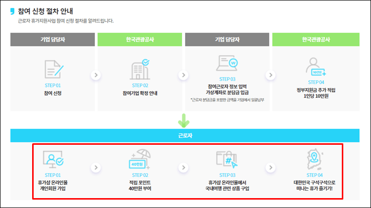 근로자휴가지원사업-신청절차