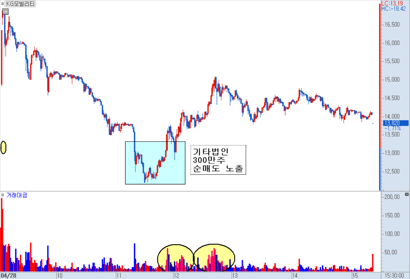 KG모빌리티 분봉 차트