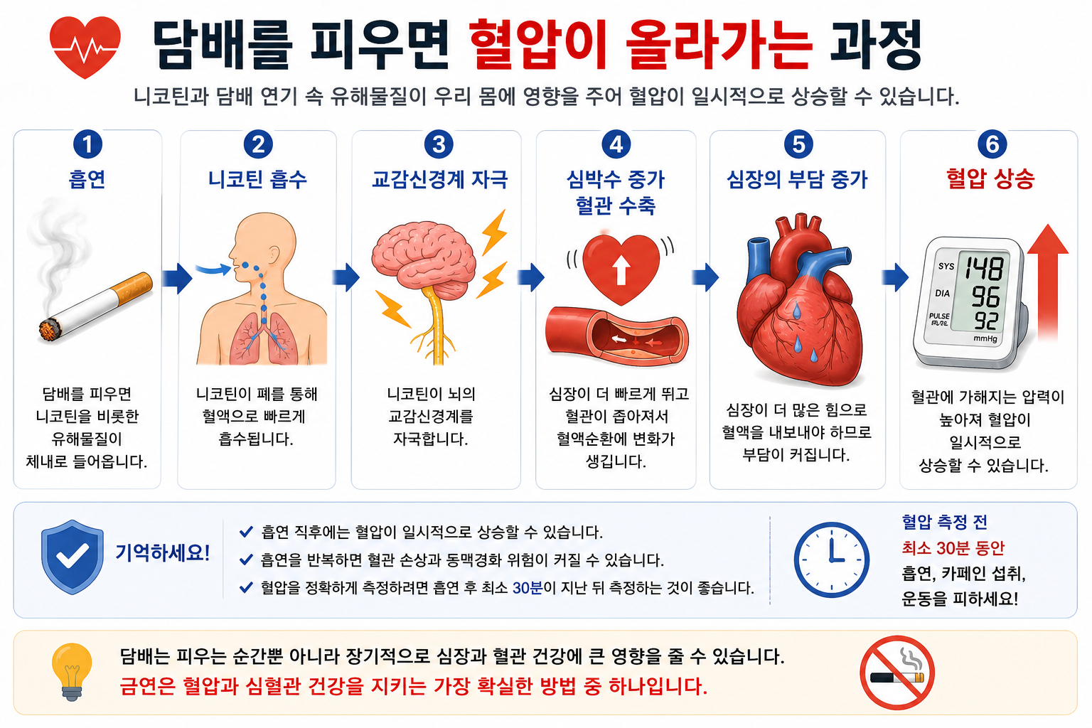 흡연·니코틴 자극과 일시적 혈압 상승을 설명하는 개념 그림