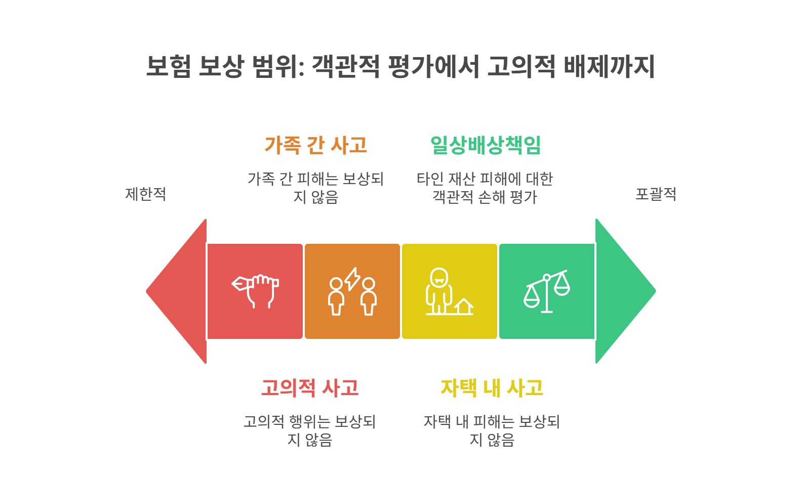 보험을 통한 보상, 어디까지 가능한가요?