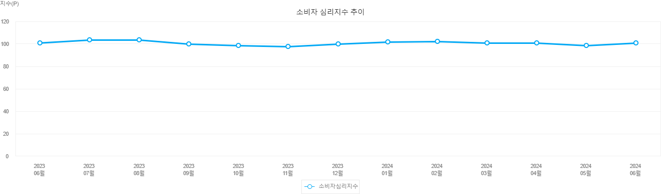 소비자동향지수(CSI)