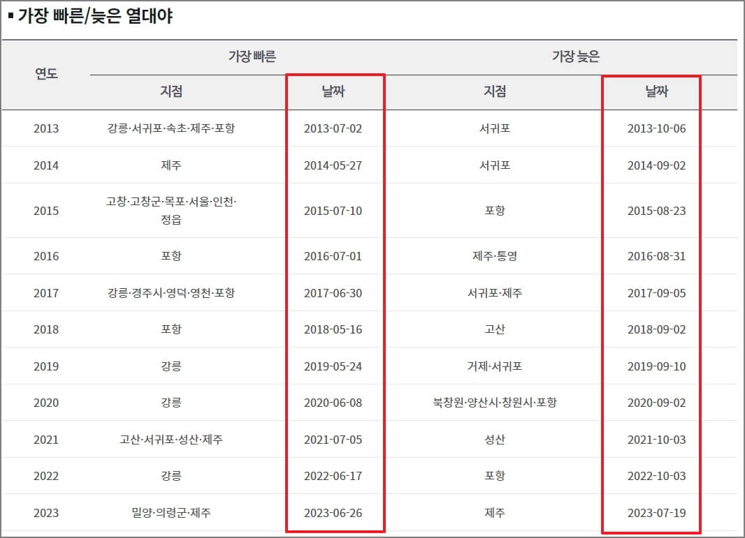 가장 빠른/늦은 열대야