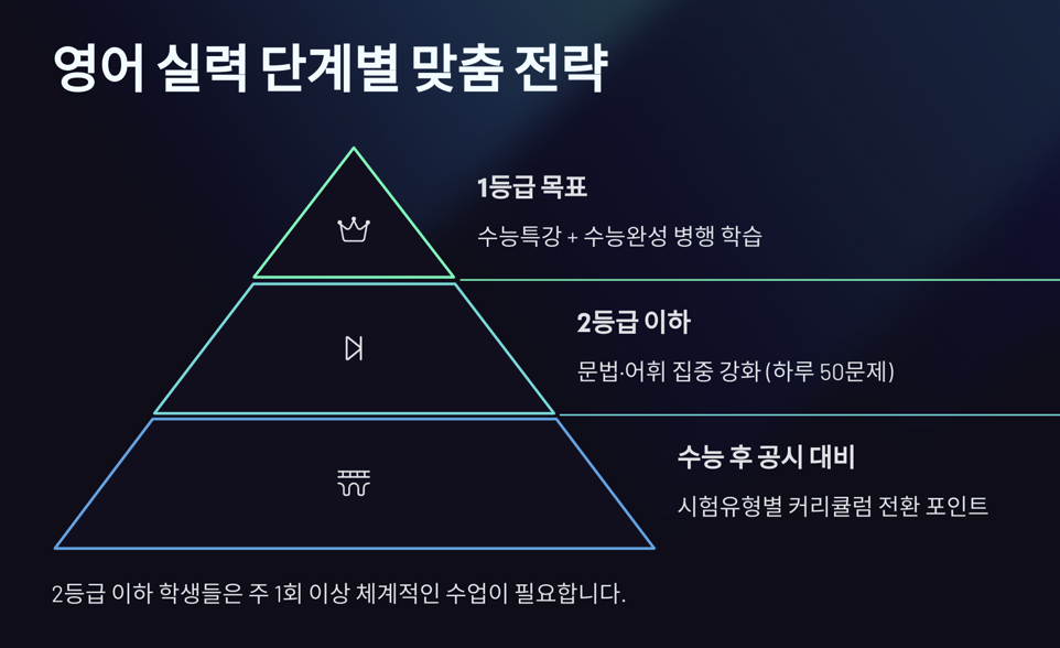 영어 실력 맞춤