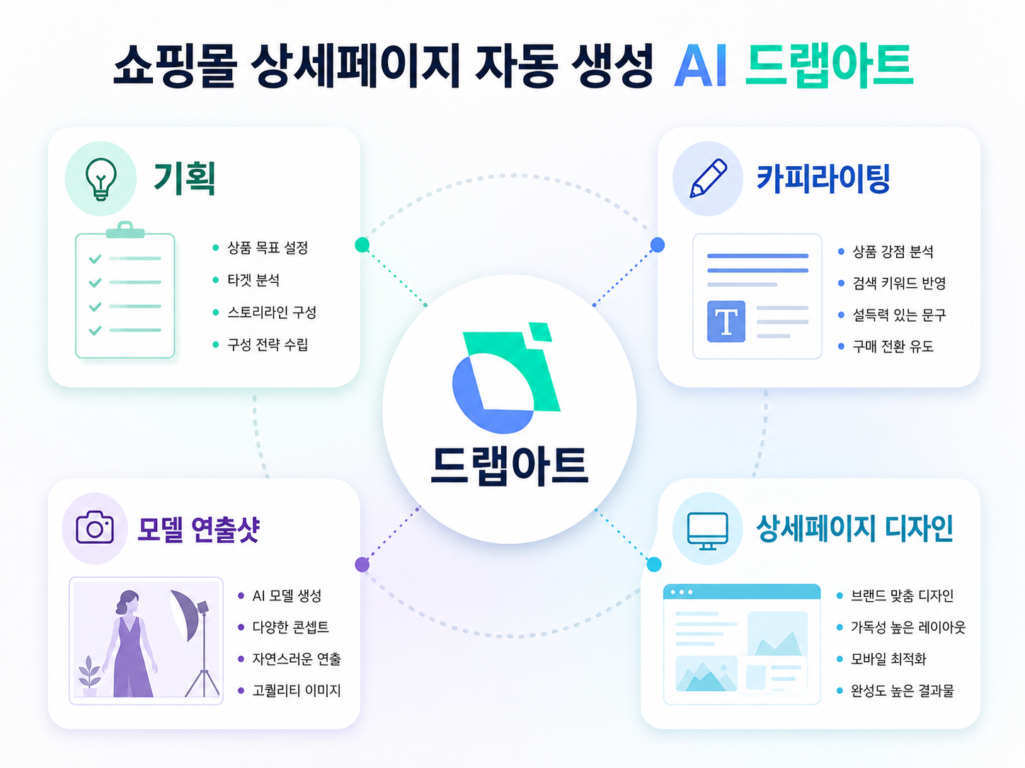 쇼핑몰 상세페이지 자동 생성 AI 드랩아트 주요 기능 설명 이미지