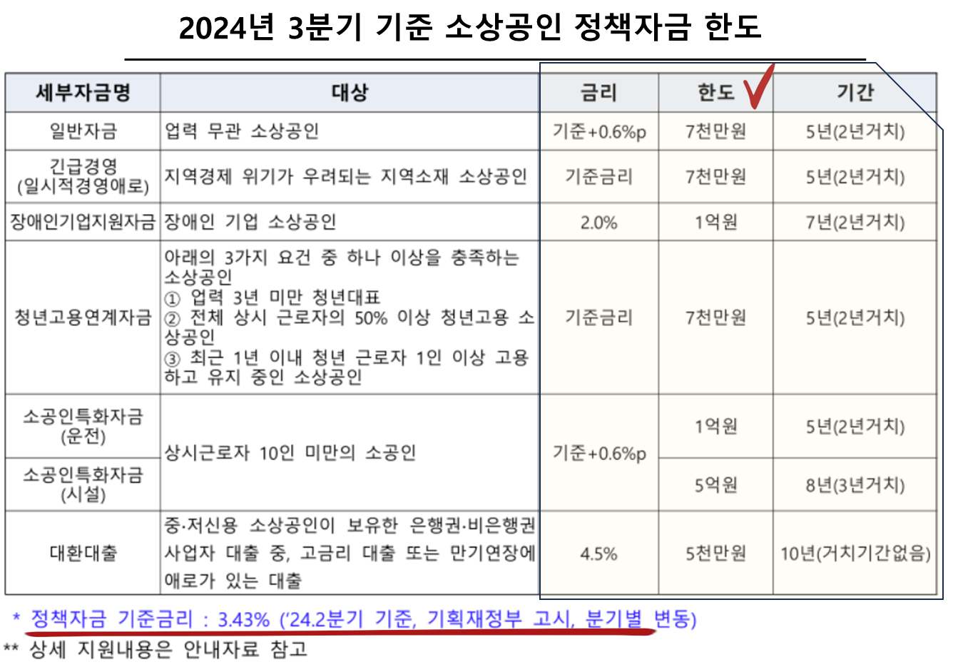2024년 3분기 기준 소상공인 정책자금 한도