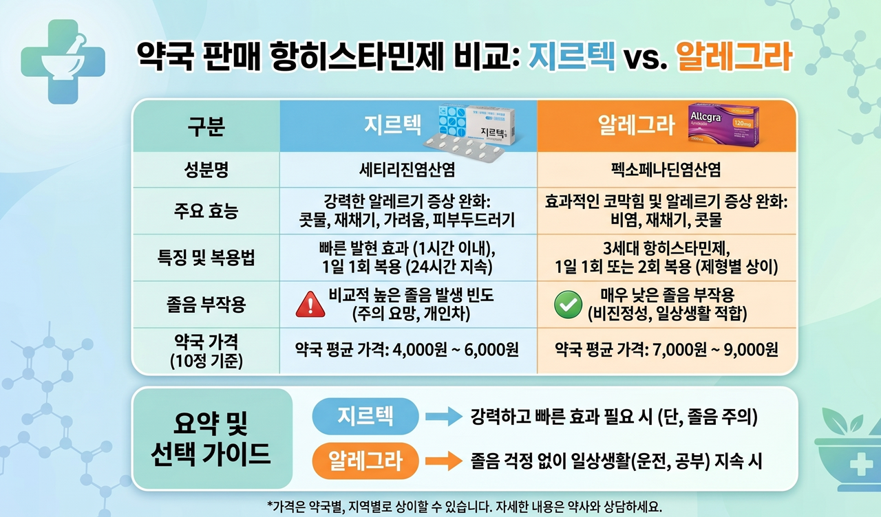 약국 비염약 지르텍과 알레그라의 효능 및 졸음 부작용 비교표