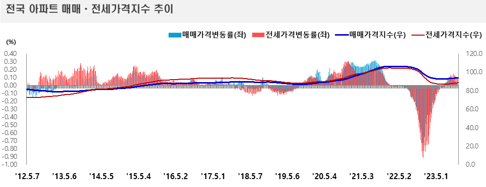 전국 아파트 매매, 전세가격 지수 추이