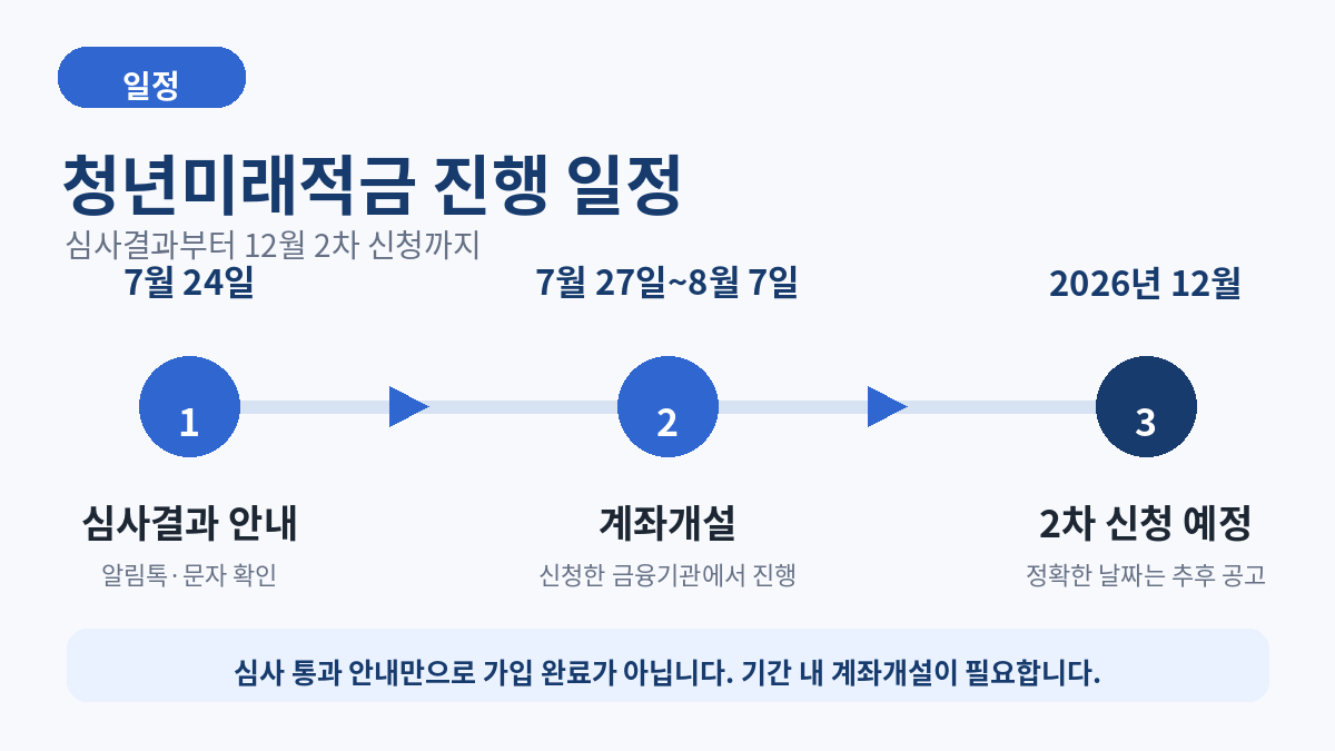 2026 청년미래적금 심사결과 및 계좌개설 일정