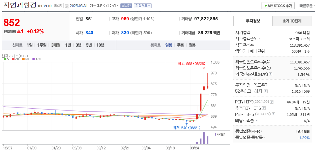 모듈러 주택 관련주 자연과환경 주가 차트