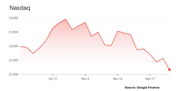 미국주식 나스닥 하락 그래프