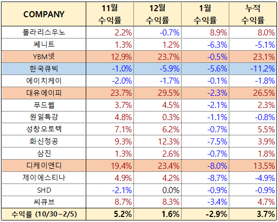 종목별 투자 수익률 표2