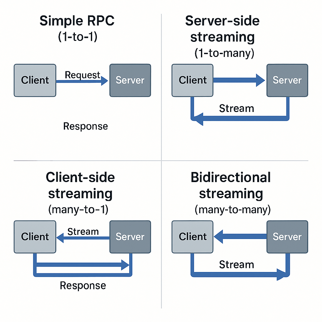 gRPC 스트리밍 유형별 통신 패턴 다이어그램