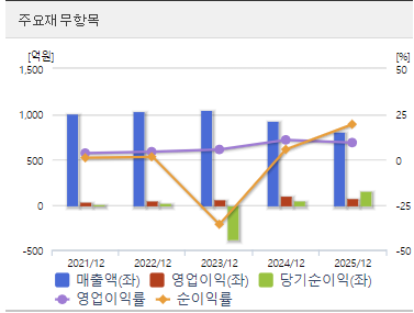 JW신약 주가 전망 재무 분석