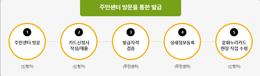 문화누리카드 신청방법