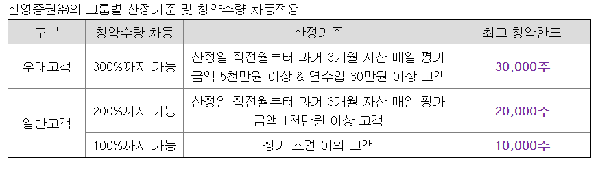 에어레인 청약한도