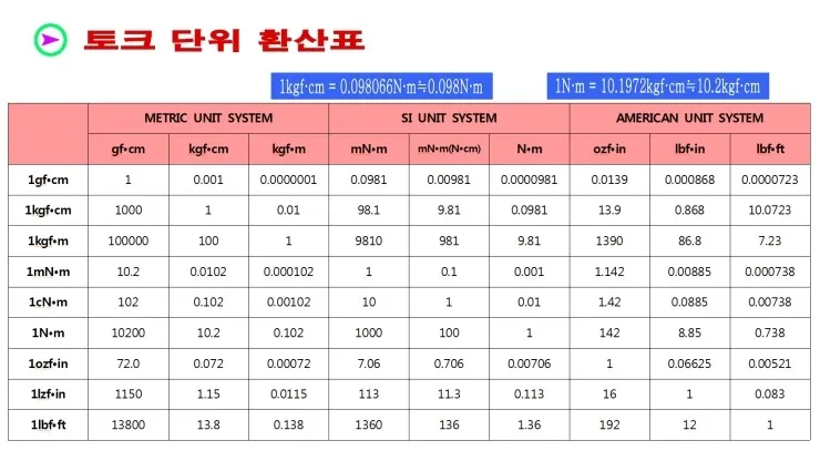 토크 단위 환산표 변환 방법_4