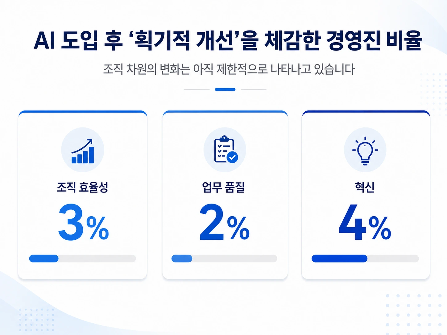 사내 AI 도입 후 체감 효과는 제한적, 조직 효율성, 업무 품질, 혁신 면에서 효과가 미미하다는 보고