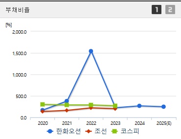 한화오션 주가 부채비율 (0407)