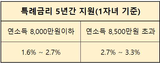 신생아 특례 구입자금 대출금리