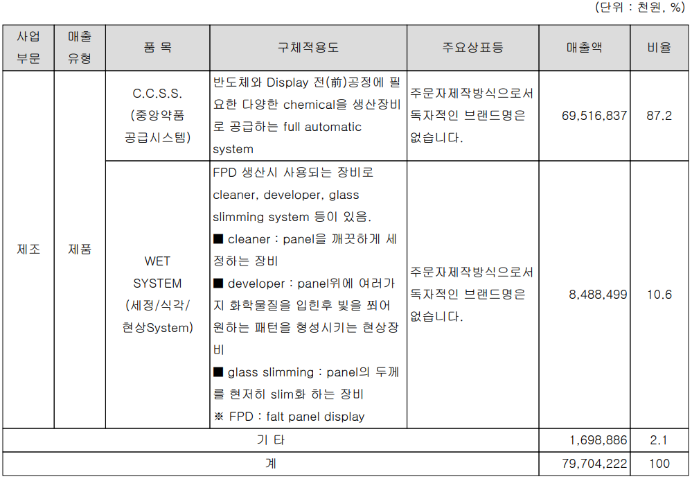 에스티아이 - 주요 사업 부문 및 제품 현황(2022년 1분기)