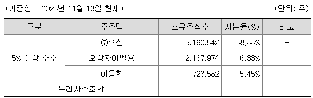 5%이상 주요 주주현황(공모 전 지분율)