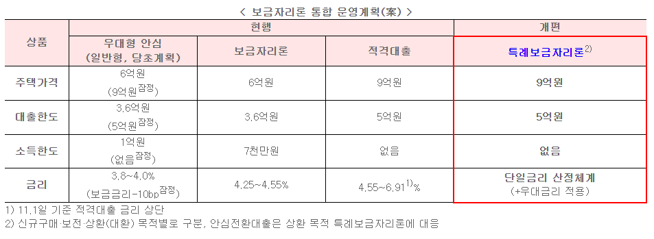특례보금자리론 운영계획 / 출처 : 금융위원회