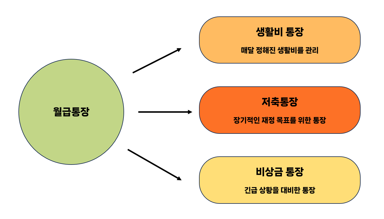 통장쪼개기 필요성 및 실천방법