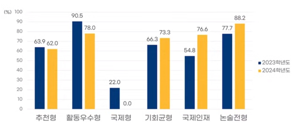 연세대 수시/논술/정시등급컷 [2024학년도 결과]