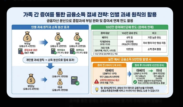 금융소득종합과세 피하는 법 [2026년 최신] ISA&middot;연금계좌&middot;가족증여 절세 전략