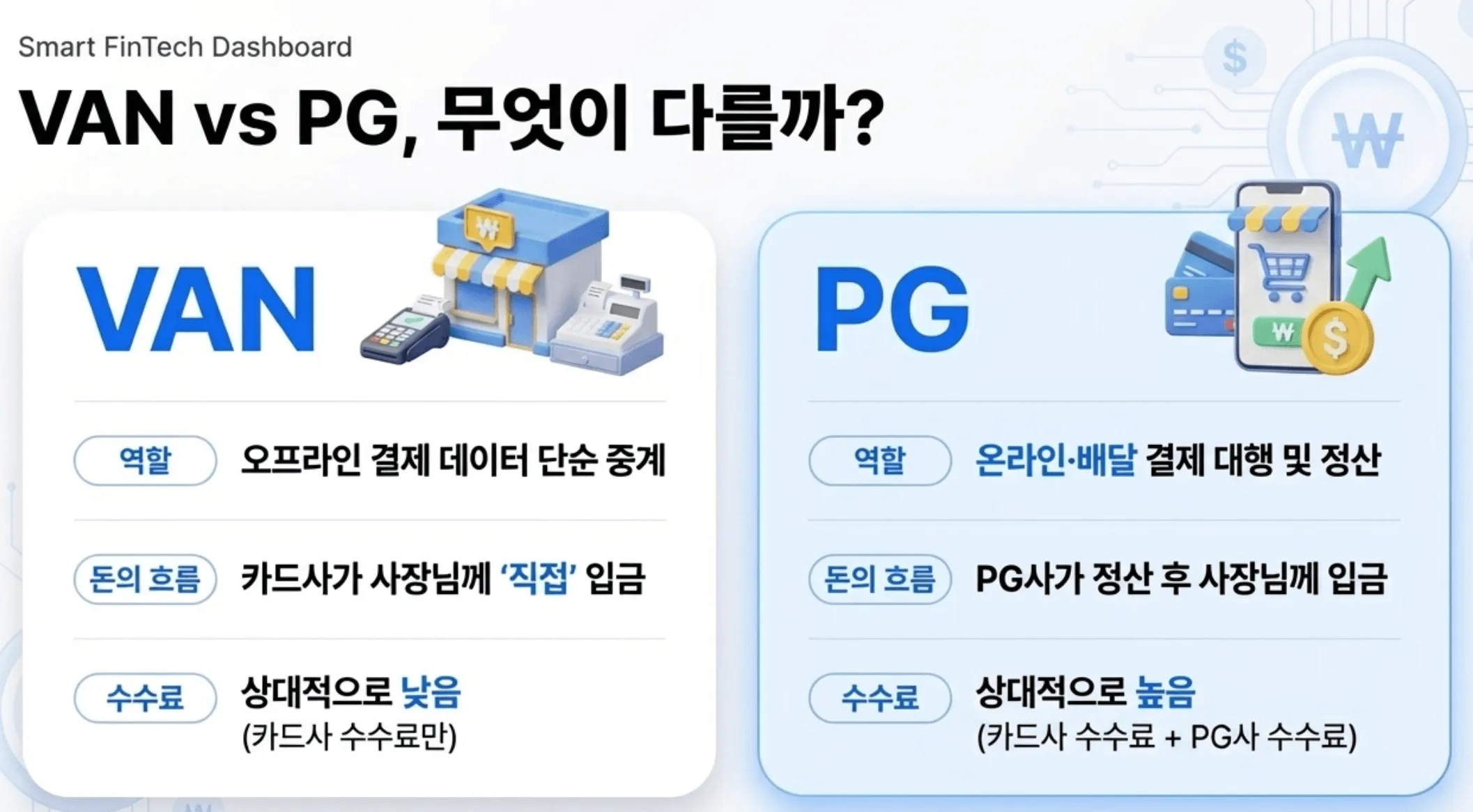 소상공인 카드수수료: VAN사와 PG사의 차이를 역할과 돈의 흐름 그리고 수수료 구조 세 가지 기준으로 비교한 인포그래픽 이미지. VAN은 오프라인 결제 데이터를 단순 중계하며 카드사가 사장님께 직접 입금하는 구조이고 PG는 온라인&middot;배달 결제를 대행하며 PG사가 정산 후 입금하는 구조로 수수료가 상대적으로 높다는 점을 시각적으로 전달하는 이미지
