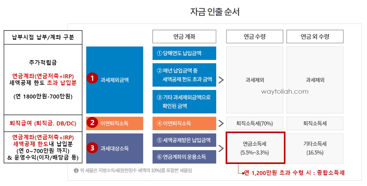 개인연금 IRP 종합소득세 세금
