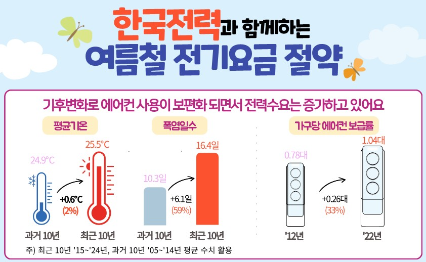 전기요금 계산 방법 - 누진세 계산방법, 누진세 구간 금액비교, 전기요금 계산기