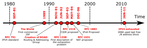 IPv4 exhaustion time - 출처 : 위키미디어