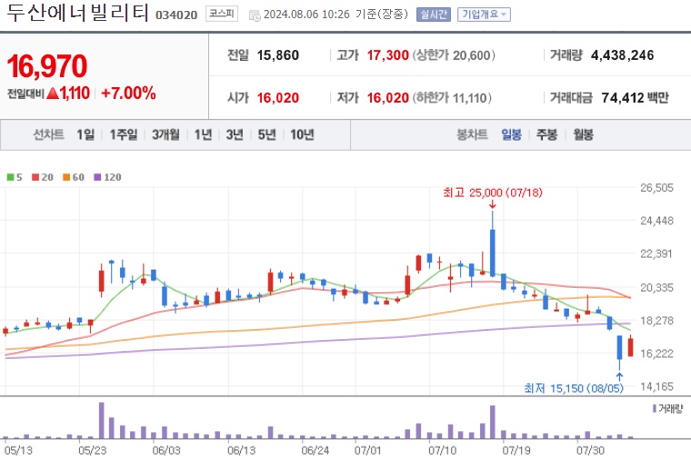 두산에너빌리티 주가 (8월6일).jpg