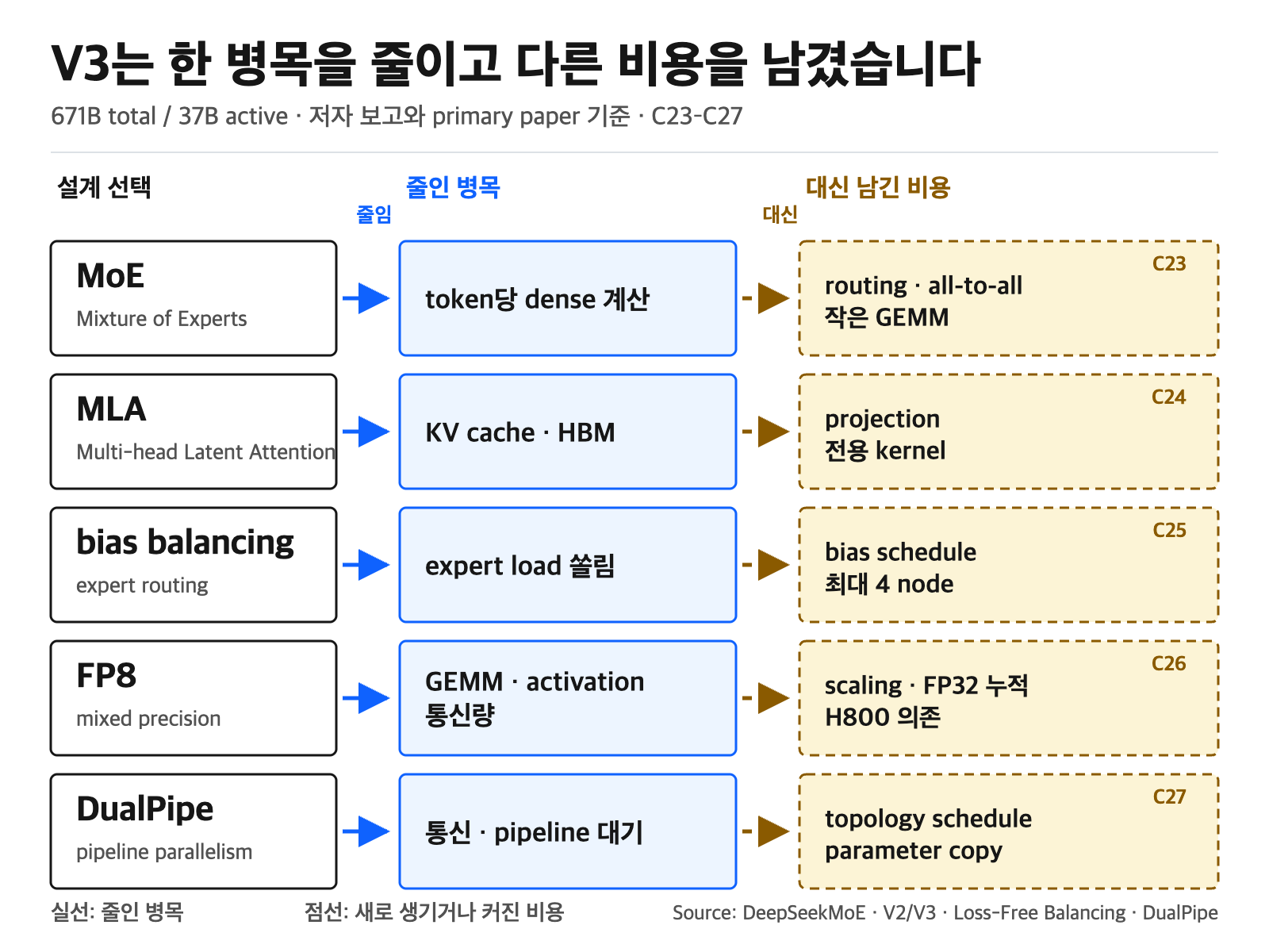 V3의 주요 최적화가 줄인 병목과 새로 생긴 비용을 행별로 연결한 도식입니다.