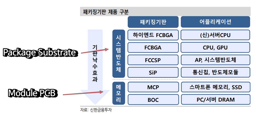 모듈기판과 패키징기판 주요 수요처