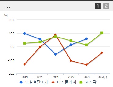 오성첨단소재 주가 ROE