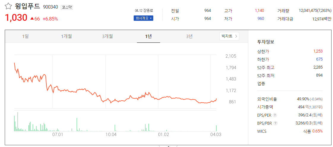 윙입푸드 주가전망 및 육가공 업체