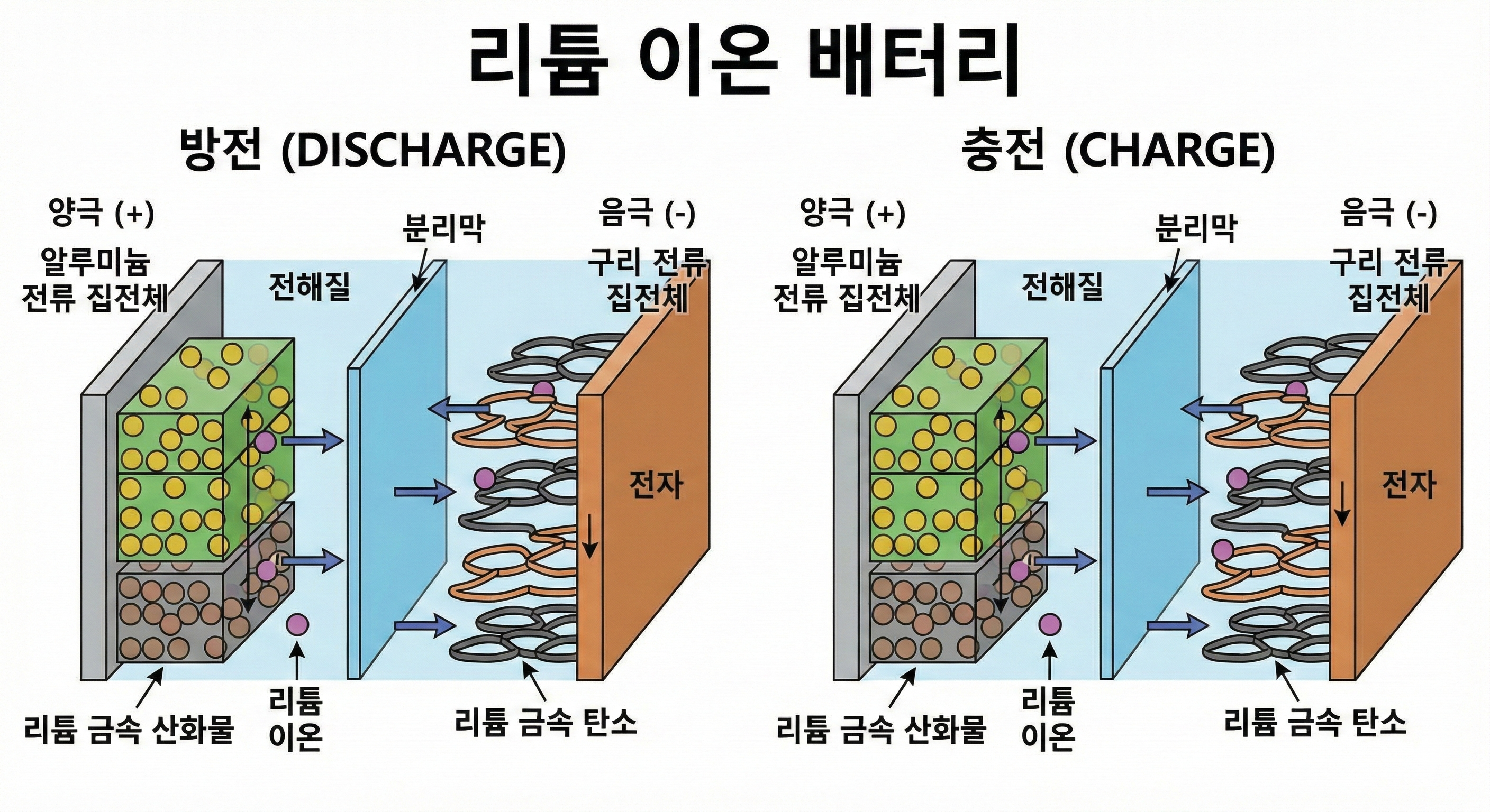 리튬이온배터리 구조