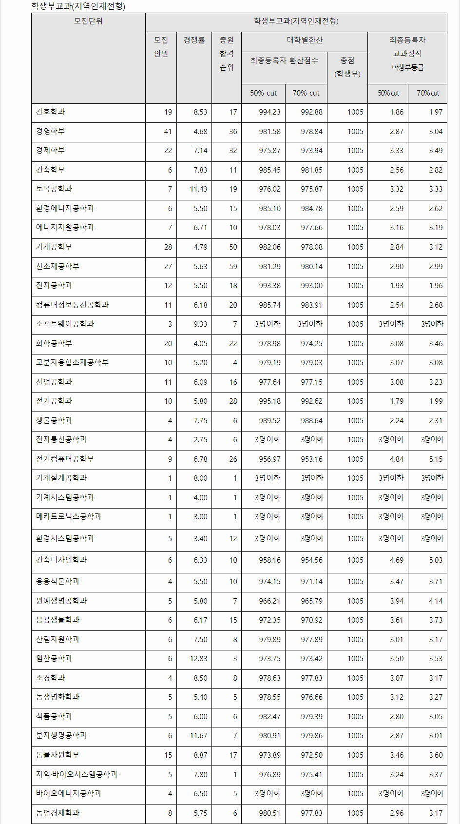 2023학년도 전남대학교 학생부교과전형 지역인재전형 결과