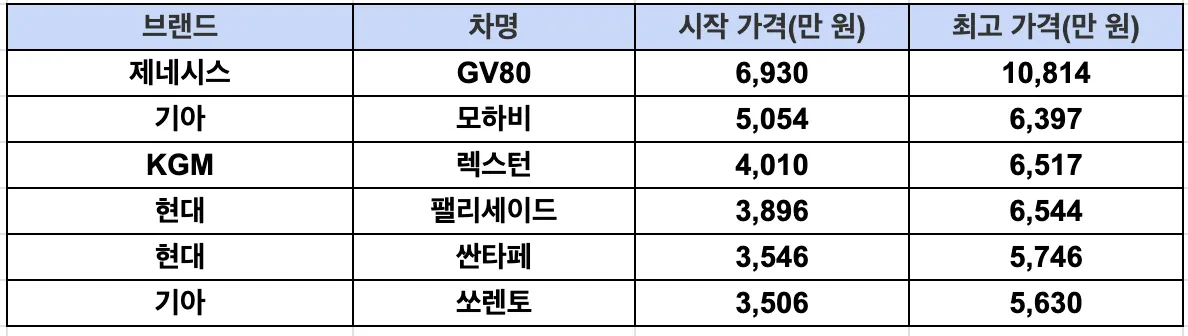 국산 준대형 SUV 가격 순위
